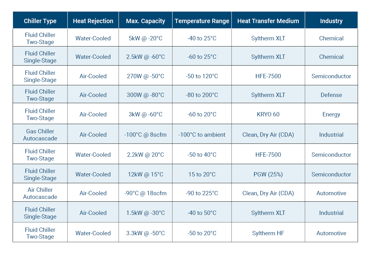 Chillers Applications Chart