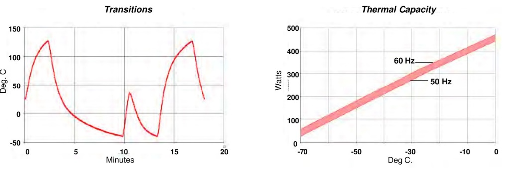 Thermal Test Enclosure - Typical Performance